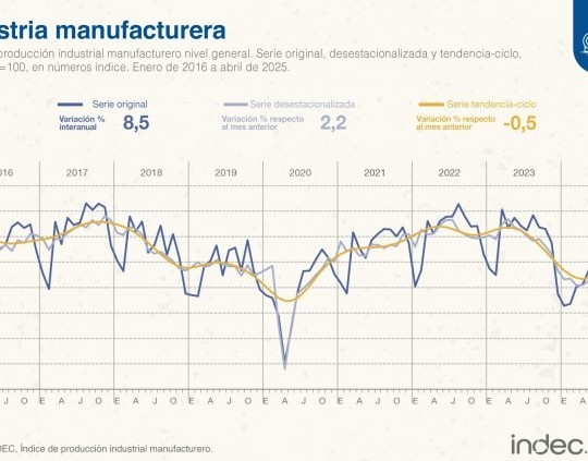 La industria rebotó 2,2% mensual en abril y la construcción repuntó 5,1%