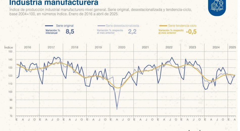 La industria rebotó 2,2% mensual en abril y la construcción repuntó 5,1%