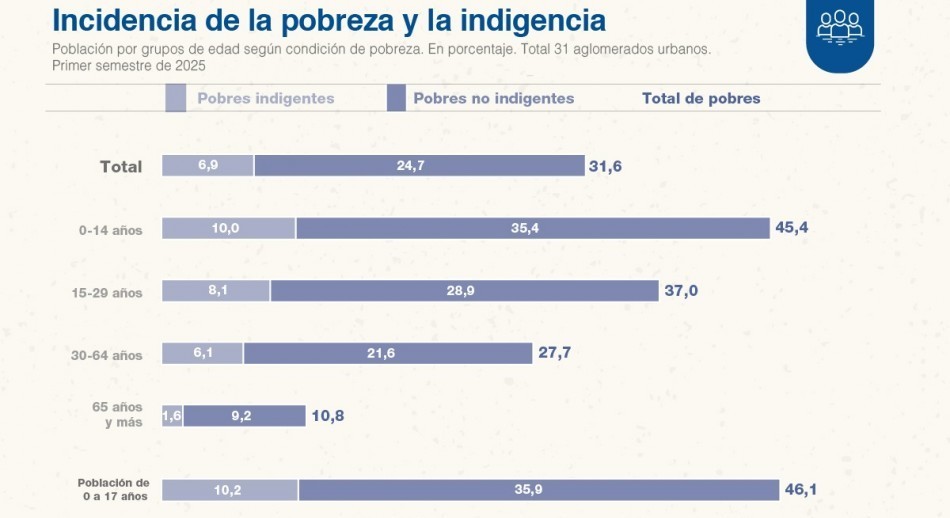 La pobreza registró una fuerte baja en el primer semestre del año