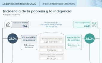 La pobreza en Argentina cayó al nivel más bajo desde 2018