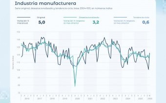 La industria tuvo un repunte en marzo del 3.2%, según el INDEC