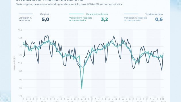 La industria tuvo un repunte en marzo del 3.2%, según el INDEC