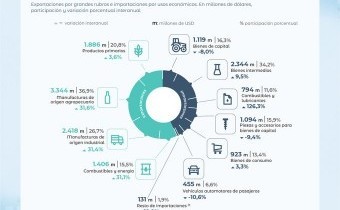 La balanza comercial arrojó un superávit de US$ 2.194 millones en junio