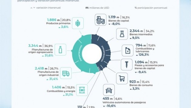 La balanza comercial arrojó un superávit de US$ 2.194 millones en junio