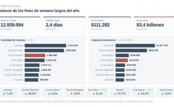 Fin de semana largo: viajaron casi 1,5 millones de turistas, pero el gasto total cayó 2,2% real