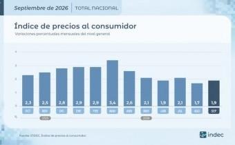 La inflación se aceleró al 1,9% en septiembre y acumuló 33,4% en doce meses